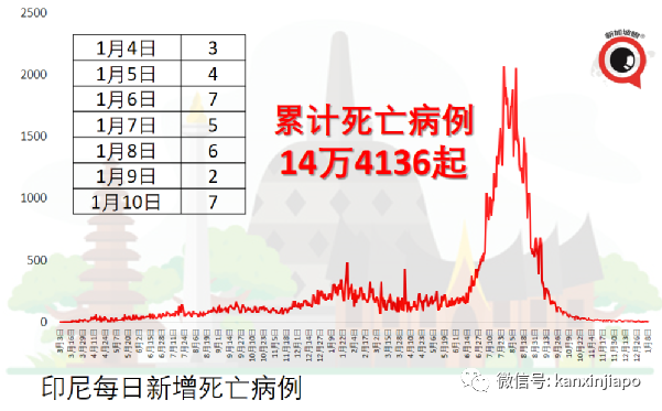 两周内病例暴增百倍，奥密克戎传播神速；泰国认可台产疫苗