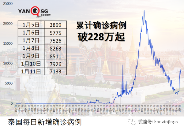 两周内病例暴增百倍，奥密克戎传播神速；泰国认可台产疫苗