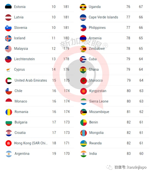 新加坡護照終于奪回寶座,另外一個並列第一的國家你肯定猜不到!