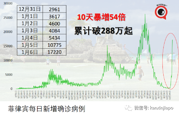 新增病例10天暴增54倍；当局下令逮捕未接种疫苗并违反隔离令的民众