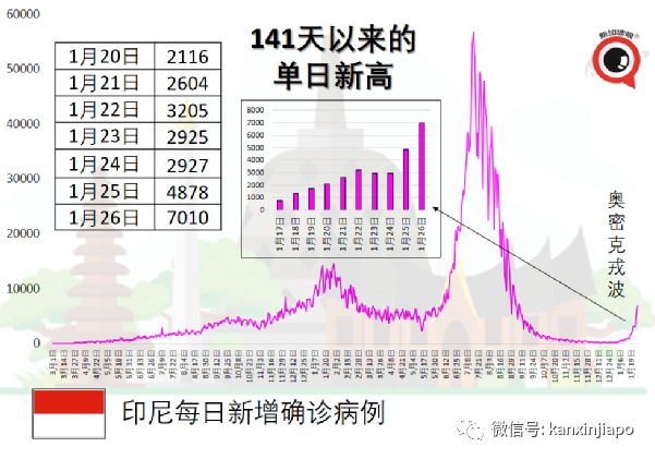 亚洲多国日增创历史新高，日本土耳单日确诊超7万，大马新增破5000
