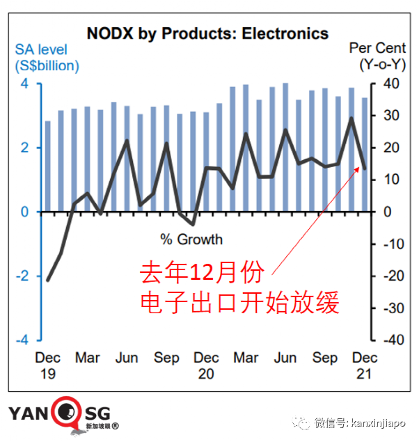 新加坡外貿大增31.4%,出口中國大陸升36%,出口美國跌26%