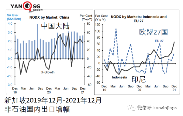 新加坡外貿大增31.4%,出口中國大陸升36%,出口美國跌26%