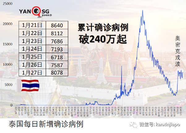 亚洲多国日增创历史新高，日本土耳单日确诊超7万，大马新增破5000