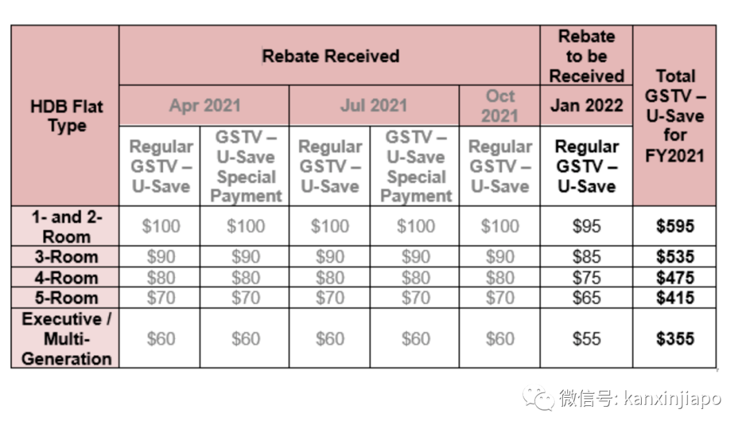 好消息!新加坡上百萬戶家庭本月將收到特別補助
