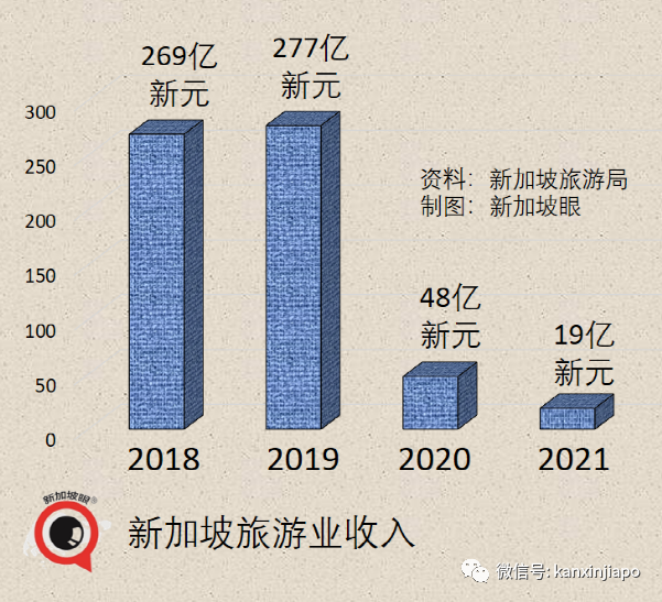 新加坡旅游收入下降60%，入境旅客数暴跌88%，最大客源国是....