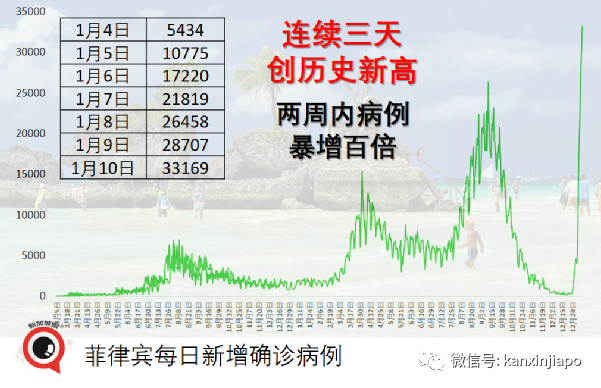 两周内病例暴增百倍，奥密克戎传播神速；泰国认可台产疫苗