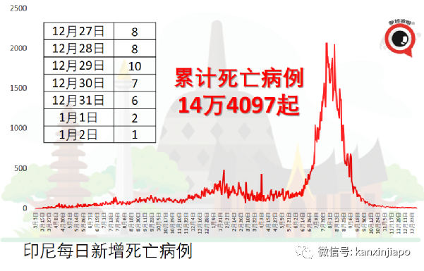 从美国入境旅客溜出隔离酒店，参加圣诞派对传染多人；东亚出现首个奥密克戎死亡病例