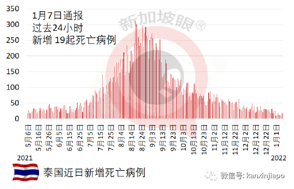 新增病例10天暴增54倍；当局下令逮捕未接种疫苗并违反隔离令的民众