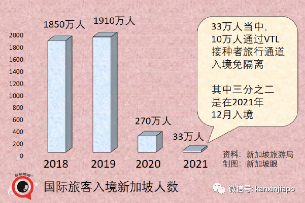 新加坡旅游收入下降60%，入境旅客数暴跌88%，最大客源国是....
