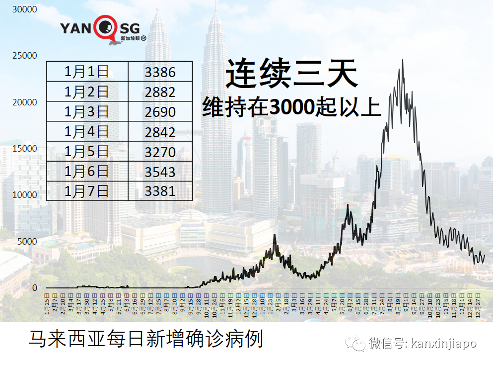 新增病例10天暴增54倍;当局下令逮捕未接种疫苗并违反隔离令的民众