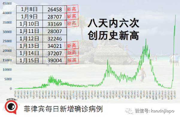 日本疫情扩大，出现首起奥密克戎死亡病例；法国大爆；菲律宾大爆