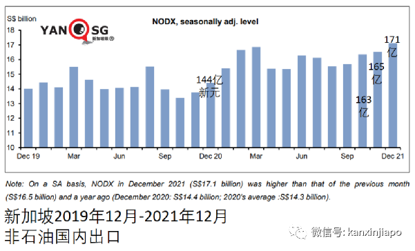 新加坡外貿大增31.4%,出口中國大陸升36%,出口美國跌26%