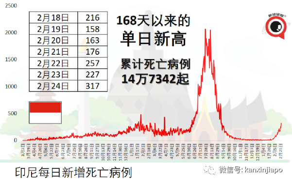 越馬泰三國病例連創新高;越南擬3月開放國際旅遊、5月辦東南亞運動會