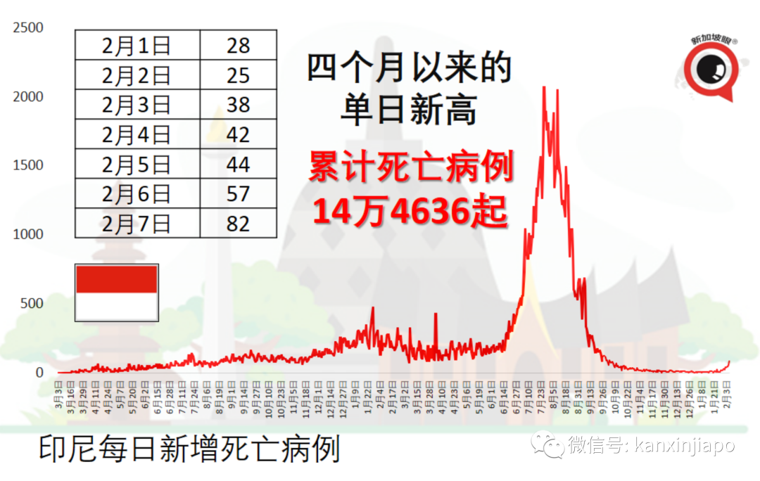 病例忽增,一度追求清零的澳洲仍宣布开放全境;东南亚多国疫情持续升温