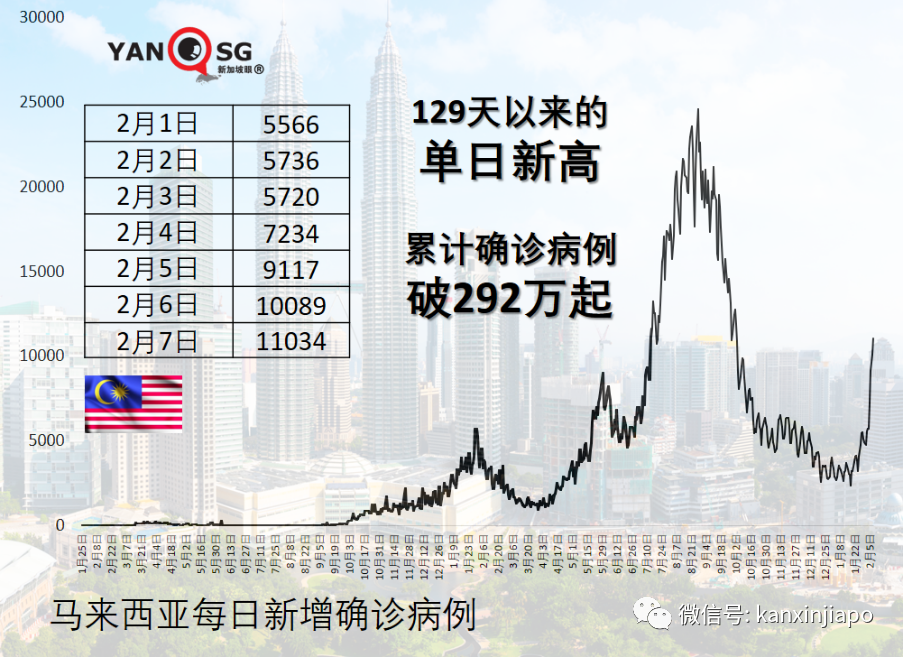病例忽增,一度追求清零的澳洲仍宣布开放全境;东南亚多国疫情持续升温