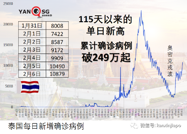 俄羅斯確診病例屢創新高,密接者、學生今起無須隔離;東南亞五國奧密克戎波凸顯