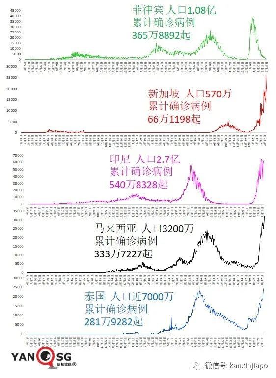 越馬泰三國病例連創新高;越南擬3月開放國際旅遊、5月辦東南亞運動會