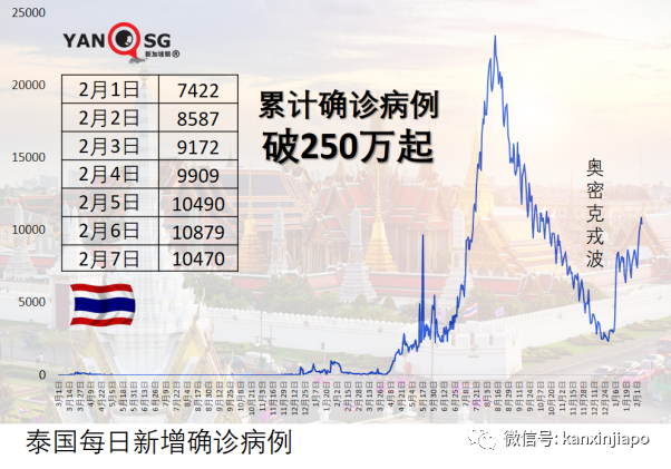 病例忽增,一度追求清零的澳洲仍宣布开放全境;东南亚多国疫情持续升温