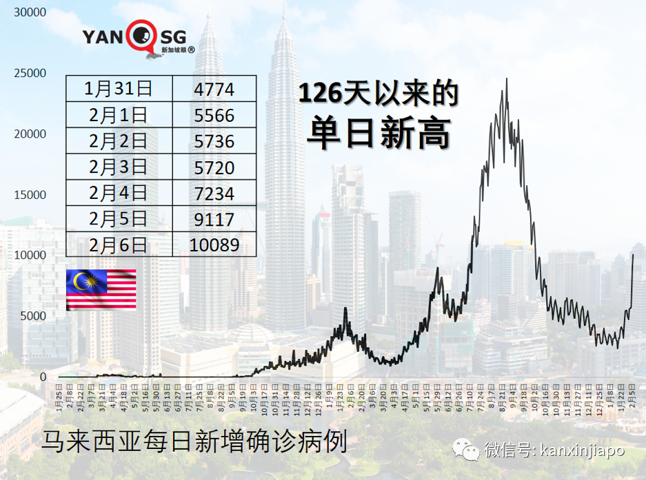 俄羅斯確診病例屢創新高,密接者、學生今起無須隔離;東南亞五國奧密克戎波凸顯
