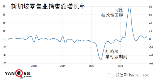 疫情下，新加坡这个行业三年以来首次增长