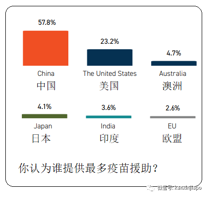 新加坡调研：在本区域，中国最具经济和政治影响力，远超美国