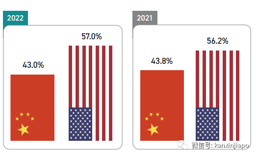 新加坡调研：在本区域，中国最具经济和政治影响力，远超美国