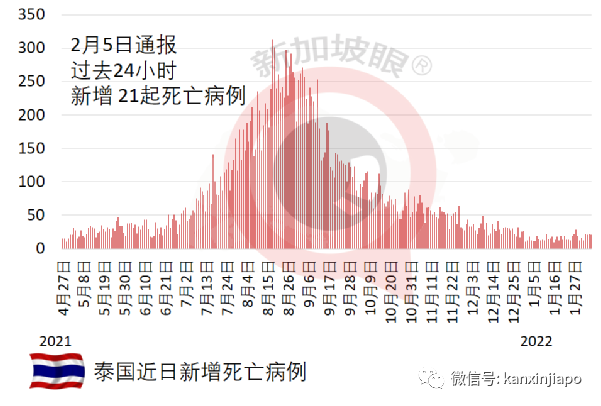 泰國計劃與中、馬協商入境免隔離;美國廢水測出疑似新變異病毒,死亡破90萬