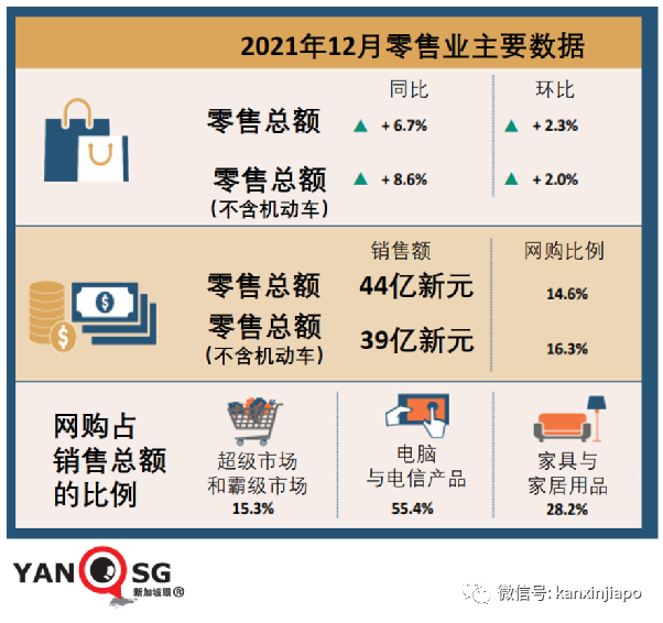 疫情下，新加坡这个行业三年以来首次增长