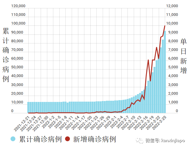 香港新增病例创新高，拟认可ART为确诊，拟引内地保健员2000人助阵