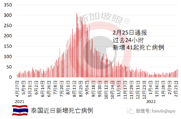 越馬泰三國病例連創新高;越南擬3月開放國際旅遊、5月辦東南亞運動會