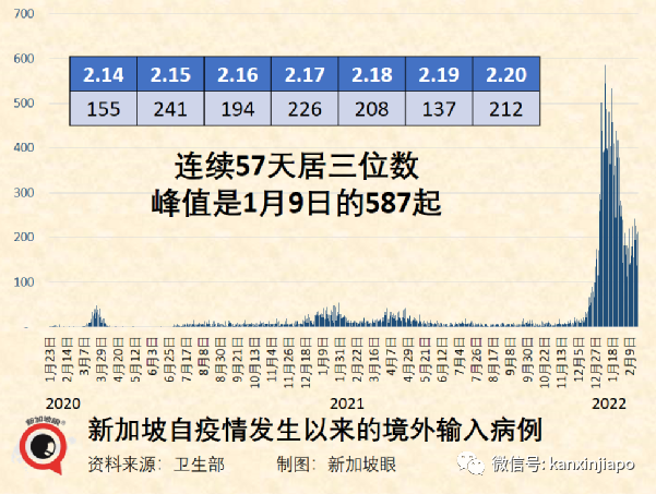 新加坡今增13623，死亡7，再有4航班熔斷，飛中國僅剩3航線；多國取消防疫措施全面開放