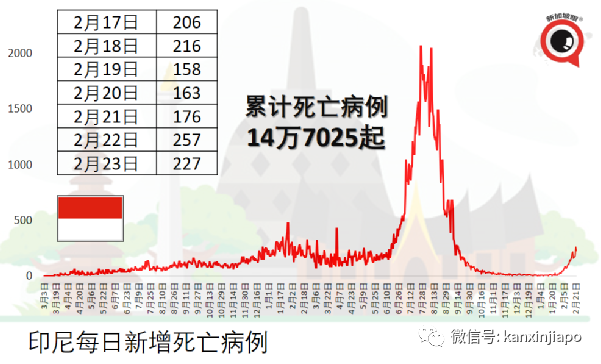 日增创新高，马国政府承诺：海外公民很快能回家；抗疫部长确诊住院