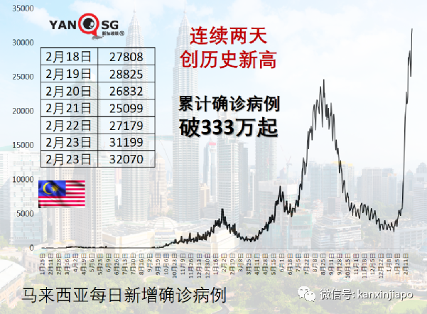 越馬泰三國病例連創新高;越南擬3月開放國際旅遊、5月辦東南亞運動會