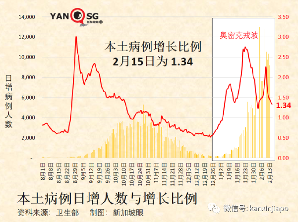 重磅!新加坡進一步解封開放:入境無須強制檢測,隔離期縮至7天,啓動香港VTL