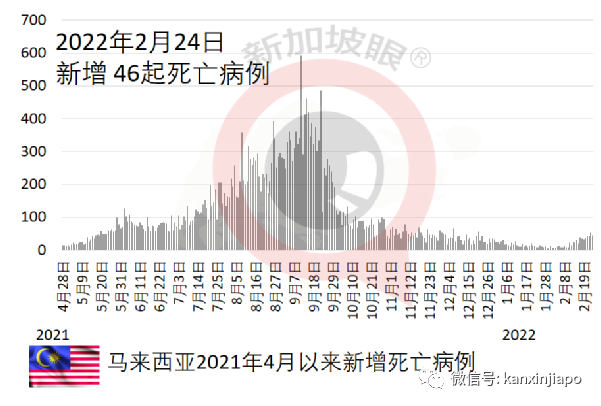 越馬泰三國病例連創新高;越南擬3月開放國際旅遊、5月辦東南亞運動會