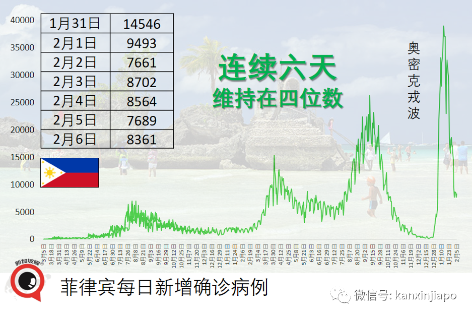 俄羅斯確診病例屢創新高,密接者、學生今起無須隔離;東南亞五國奧密克戎波凸顯