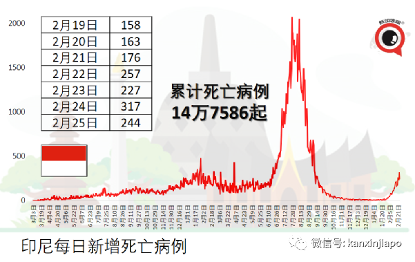香港連續三天破紀錄，今83人病逝；醫療資源近崩潰，內地千人增援即將抵港