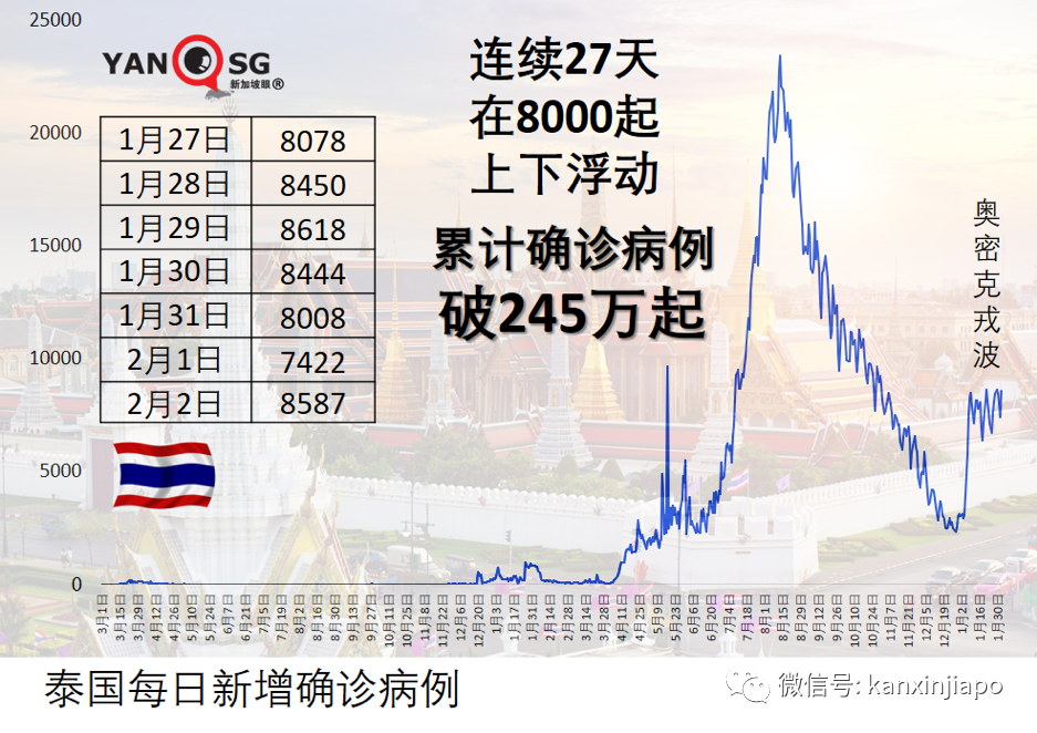 泰國開國門迎旅客;南非、丹麥無症狀免隔離;韓國、土耳其爆新高