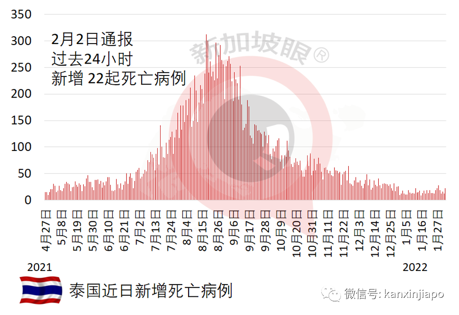 泰國開國門迎旅客;南非、丹麥無症狀免隔離;韓國、土耳其爆新高