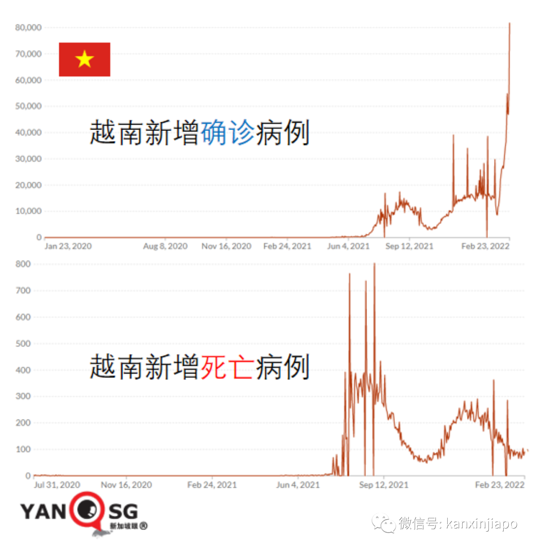 越馬泰三國病例連創新高;越南擬3月開放國際旅遊、5月辦東南亞運動會