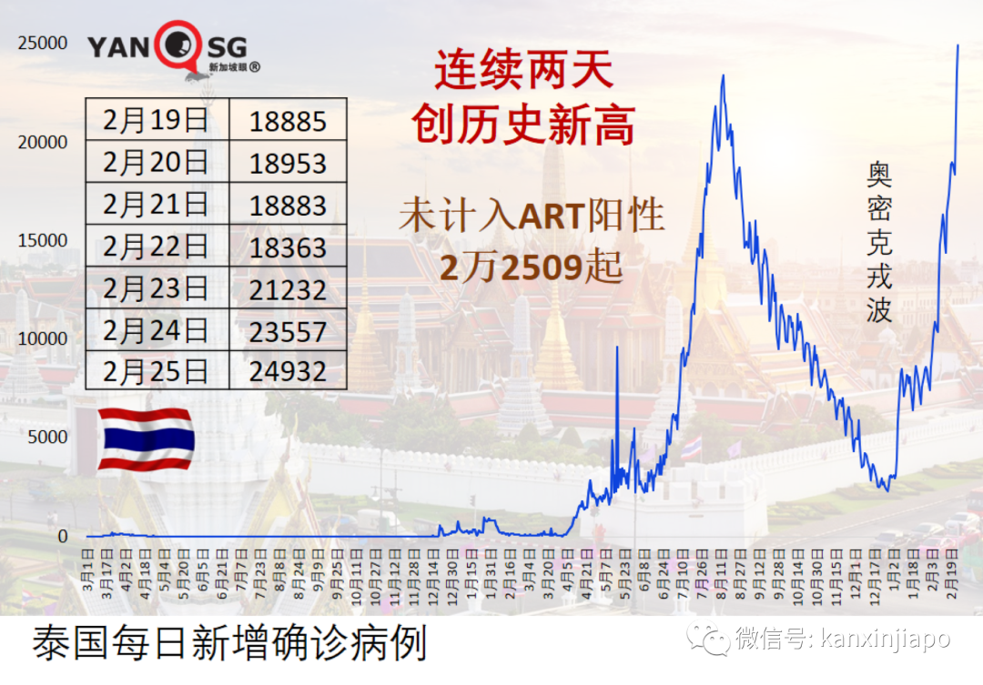 越馬泰三國病例連創新高;越南擬3月開放國際旅遊、5月辦東南亞運動會