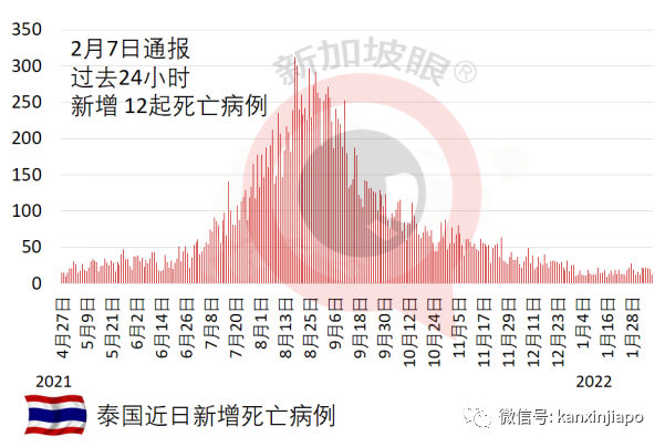 病例忽增,一度追求清零的澳洲仍宣布开放全境;东南亚多国疫情持续升温