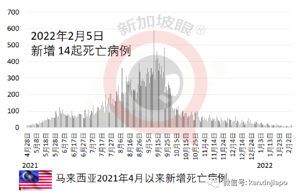俄羅斯確診病例屢創新高,密接者、學生今起無須隔離;東南亞五國奧密克戎波凸顯
