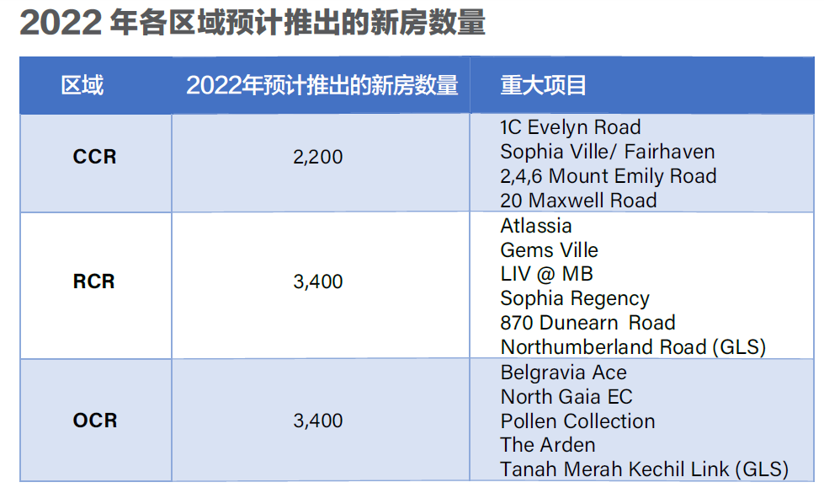 硬核分析:2022新加坡地产哪里值得买?