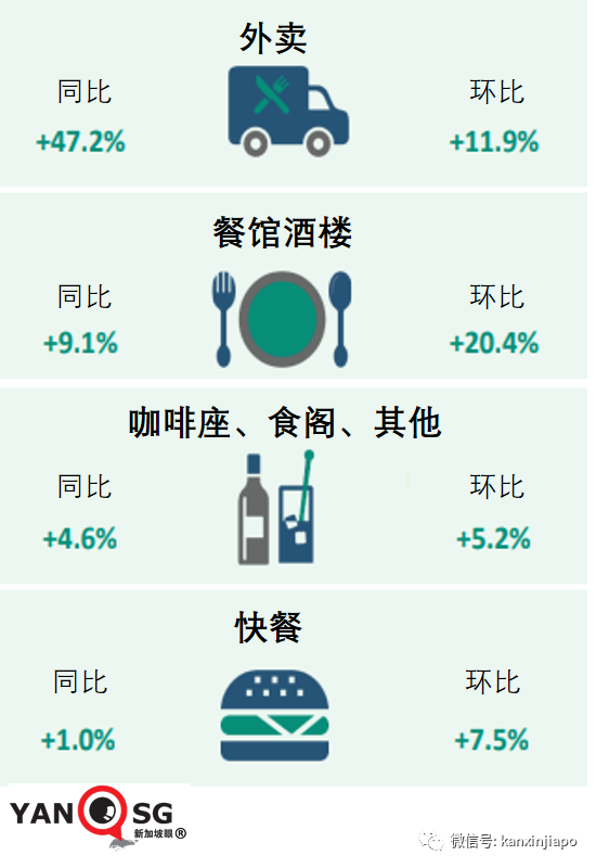 疫情下，新加坡这个行业三年以来首次增长