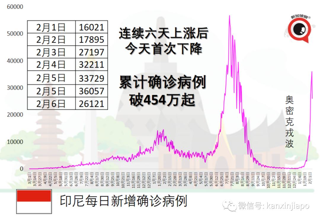 病例忽增,一度追求清零的澳洲仍宣布开放全境;东南亚多国疫情持续升温