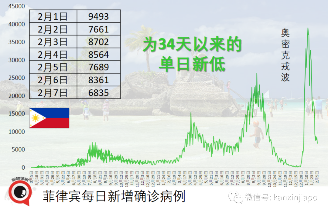 病例忽增,一度追求清零的澳洲仍宣布开放全境;东南亚多国疫情持续升温