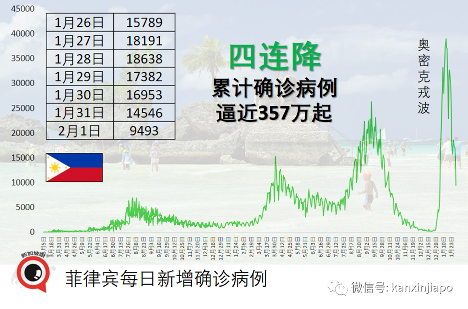 泰國開國門迎旅客;南非、丹麥無症狀免隔離;韓國、土耳其爆新高