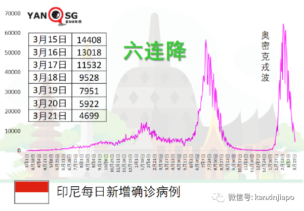 美國確診幼兒住院率暴增近五倍!印尼官宣:將全面開放邊境